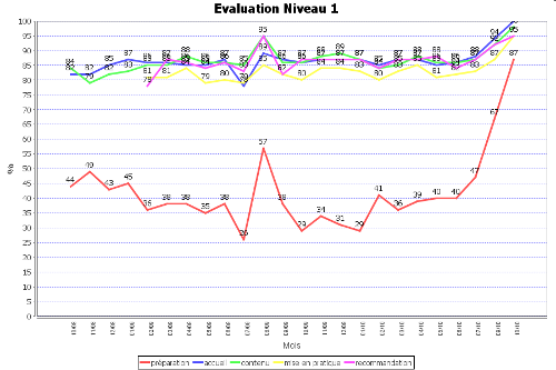 graphique évaluation formation